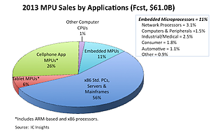 Vorschau Mikroprozessoren Umsatz 2013